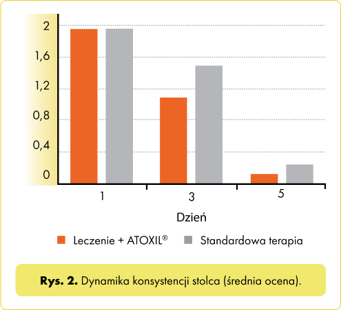 Wykres drugi